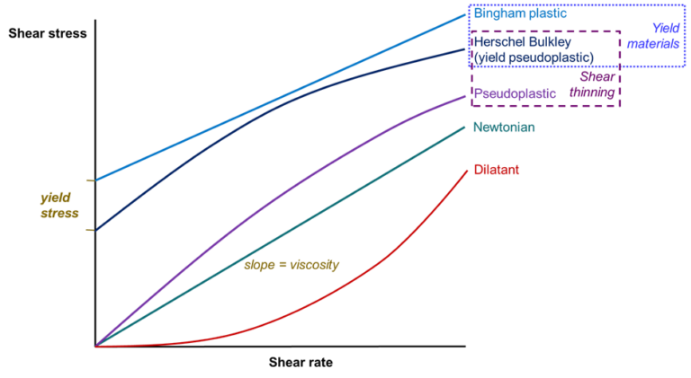 A graph to show the rheological behaviours of different fluid types