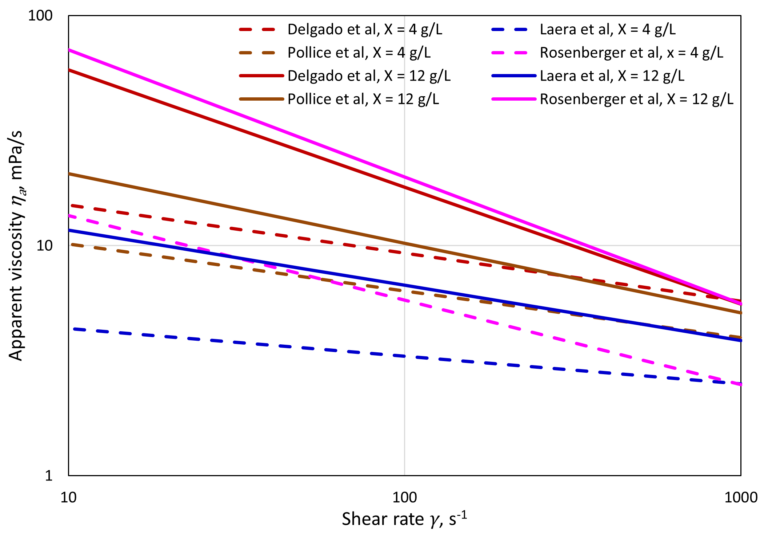 A graph to show apparent viscosity ηa vs. shear rate γ according to the equations based on Equation 1 and Table 1