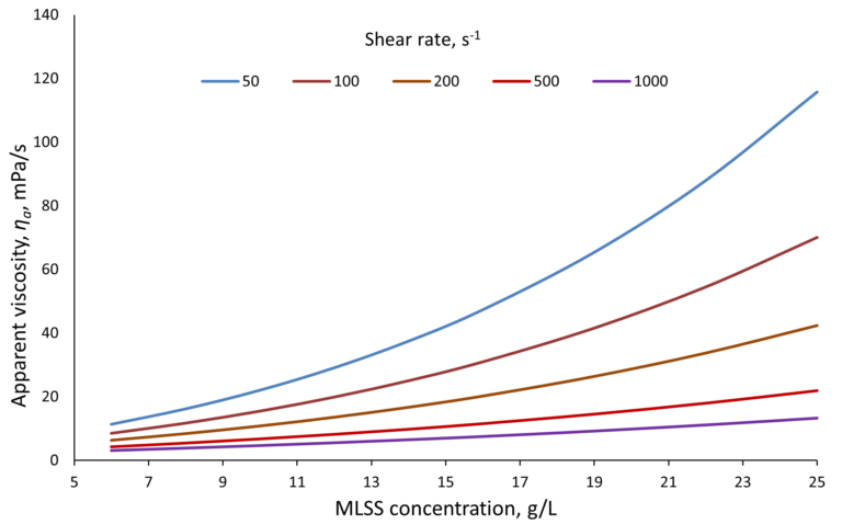 A graph to show apparent viscosity vs. MLSS according to the model of Rosenberg et al (2003)