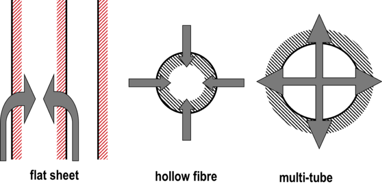 A graphic to show direction of flow, MBR membrane configurations