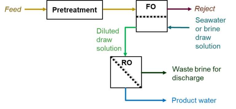 FO flowsheet example: (b) open loop, where the DS is waste brine and no DS recovery is required