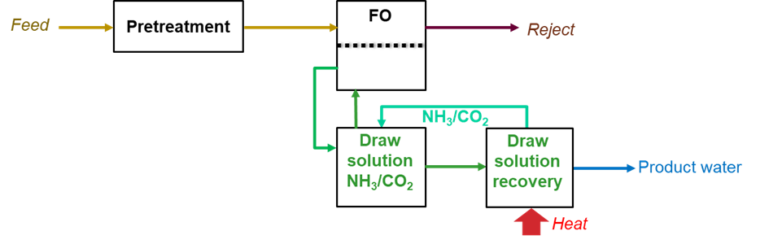 The ammonium carbonate ((NH4)2CO3) based FO process