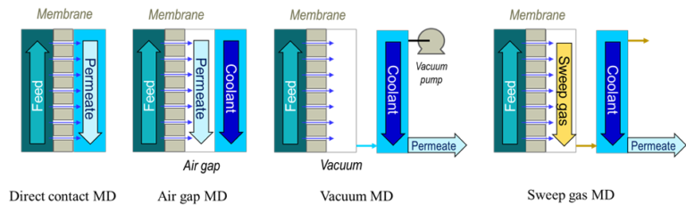 Membrane distillation (MD) configurations