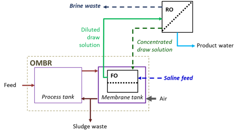 Osmotic membrane bioreactor (OMBR) in an open loop flowsheet where both high-salinity brine and low-salinity wastewater streams are available