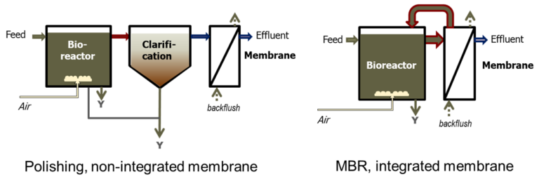 Non-integrated vs integrated membrane technology