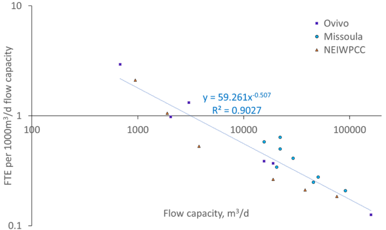 Labour effort vs iMBR installation flow capacity, Qiblawey and Judd (2019)