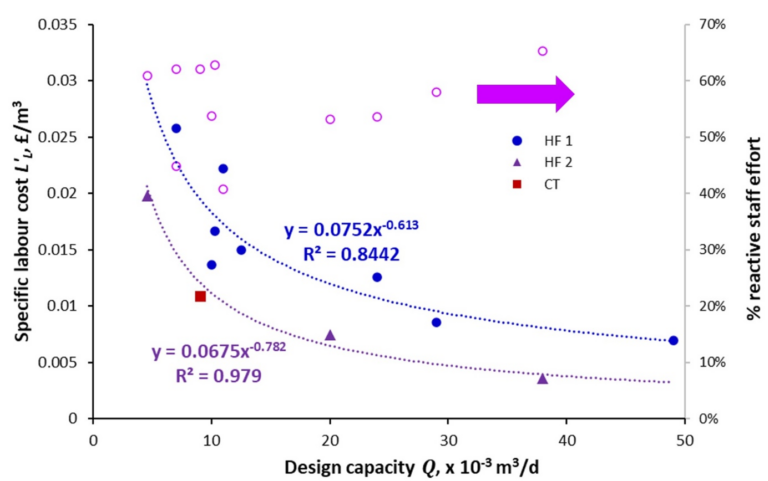 Labour cost vs potable water membrane installation flow capacity, Judd and Carra (2021). Trends for two different membrane technologies are presented; the open data points refer to the proportion of “reactive” labour effort.