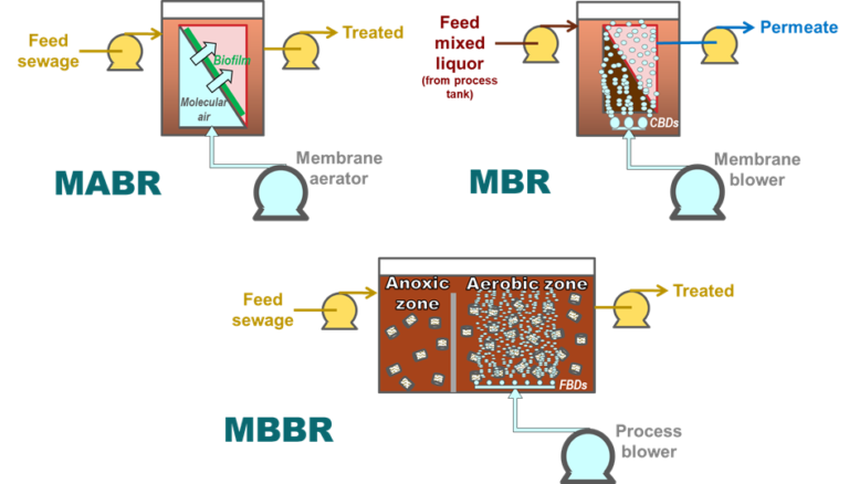 The membrane-based wastewater technologies (MABR and MBR, above) and the mobile carrier system (MBBR, below). CBD, coarse-bubble diffuser: FBD, fine-bubble diffuser
