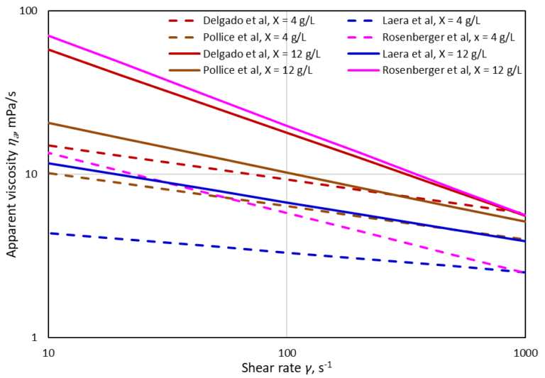 Empirical models of viscosity change with shear rate for MBR mixed liquors, according to four different empirical models