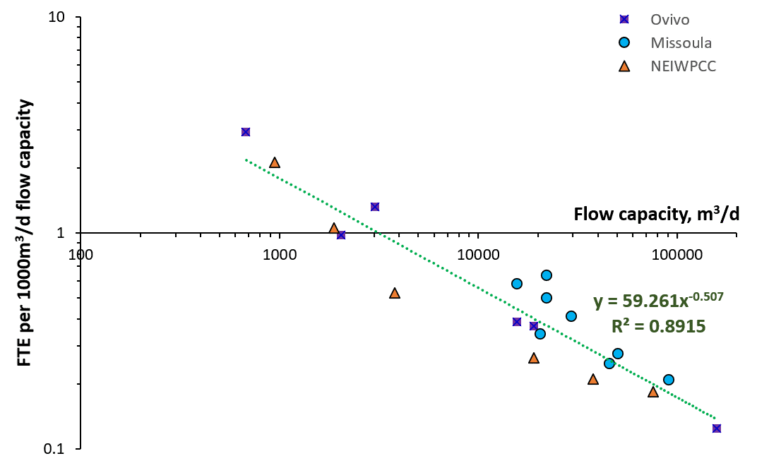 Labour effort as full-time equivalent (FTE) vs. plant flow capacity based on three data sets (Qiblawey & Judd, 2019)