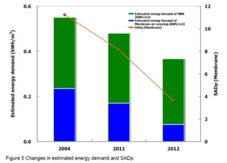 Features reducing energy demand fig 5