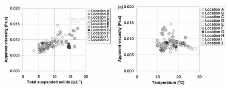 Features sludge viscosity fig 2