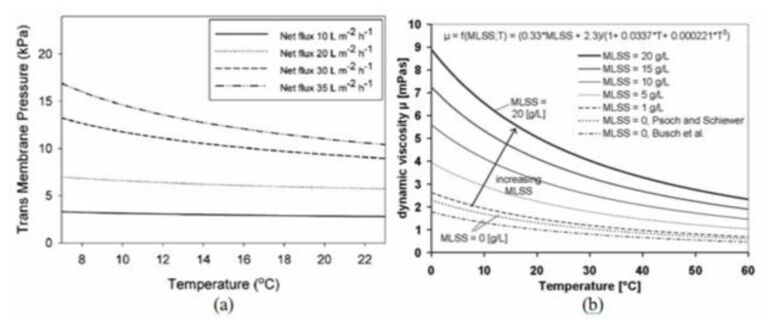 Features sludge viscosity fig 3