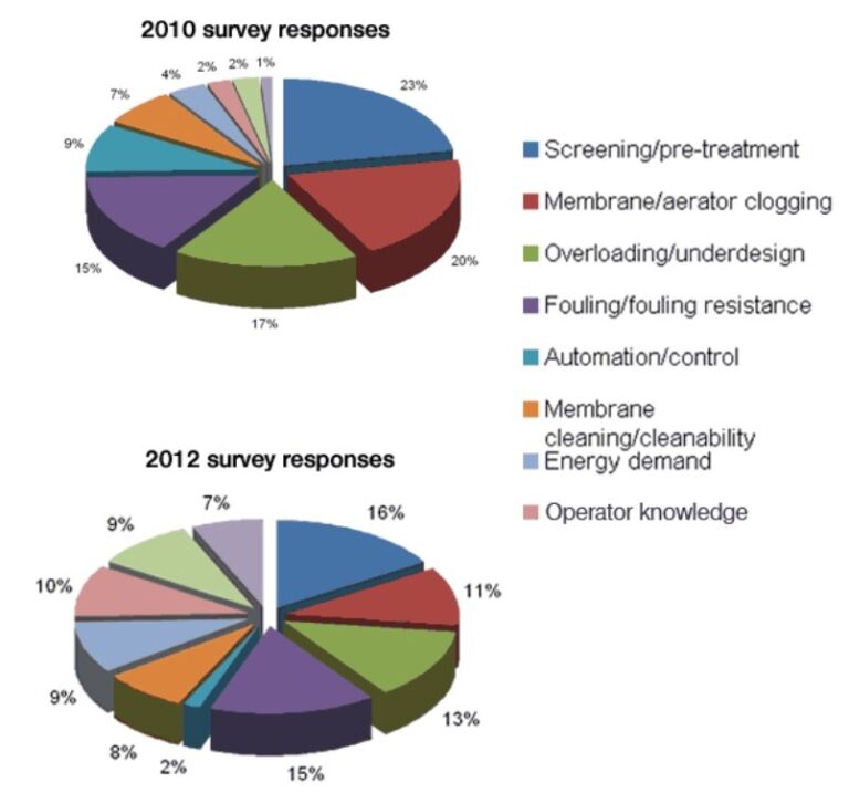 Features 2012 survey results fig 2