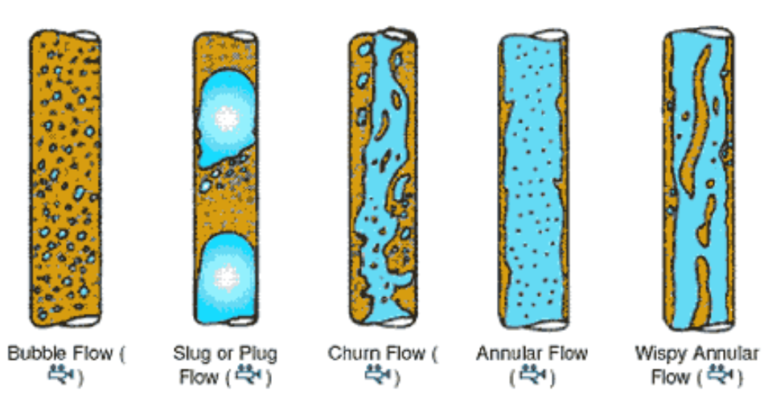Aeration configurations: air-liquid two-phase flow patterns. In MBR systems where the applied air flow rates are relatively low, the most likely flow regimes are bubbly flow and slug flow (also known as plug flow)