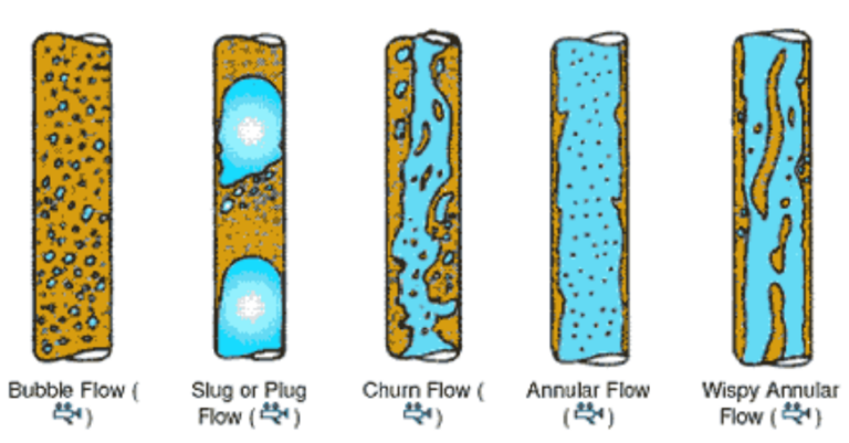 Aeration configurations: air-liquid two-phase flow patterns. In MBR systems where the applied air flow rates are relatively low, the most likely flow regimes are bubbly flow and slug flow (also known as plug flow)