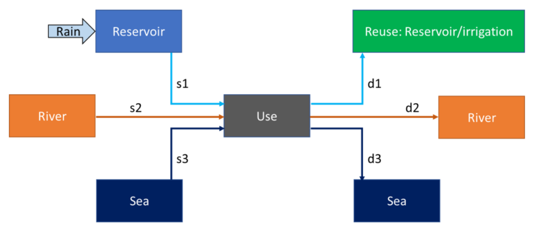 Figure 1.  Water sources and wastewater fate in the anthropogenic water cycle