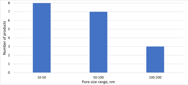 Histogram of pore size ratings, iFS membranes