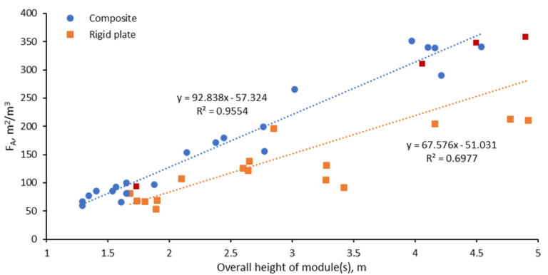 Plot, Area footprint vs module height, iFS modules