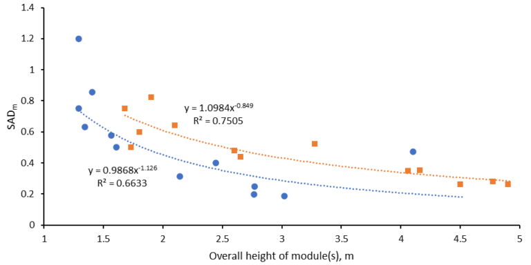 Plot, SADm vs module height, iFS products