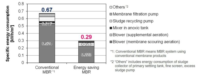 Figure 1:  Energy reduction achieved for System A