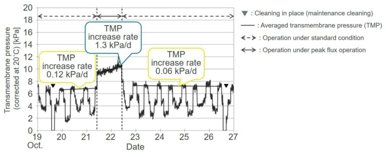 Figure 2:  Recovery of transmembrane pressure following peak flux operation for 24 hours, System B
