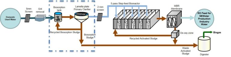 Figure 3:  Process treatment scheme