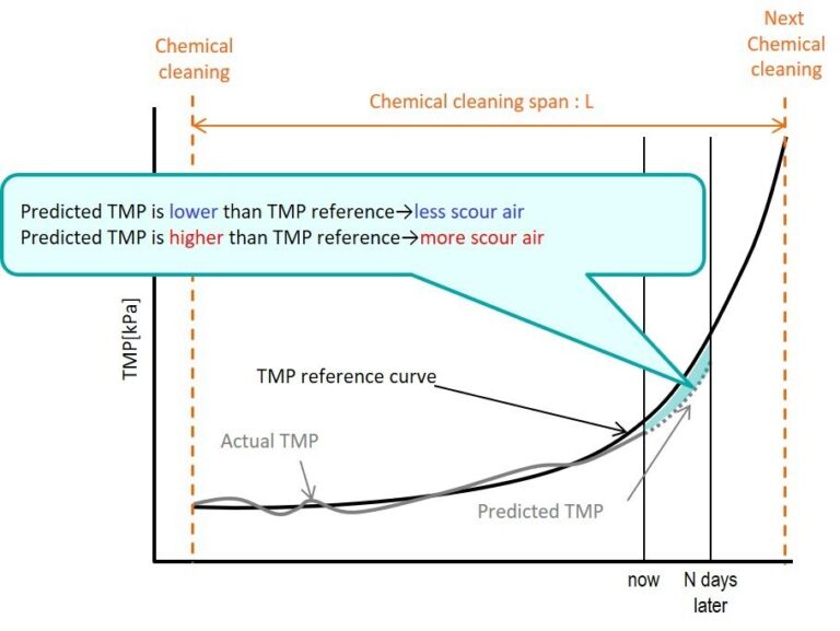 Figure 4:	Predicted and recorded TMP transient