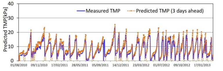 Figure 5:  Predicted and experimentally-measured transmembrane pressure