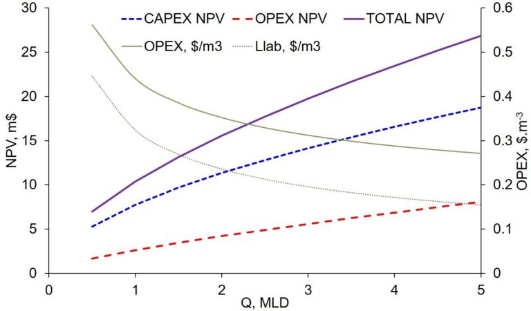 Figure 6:	Net present value (NPV in m$) and operational expenditure (OPEX in $.m-3) of an immersed MBR; Llab represents the estimated labour costs in $.m-3