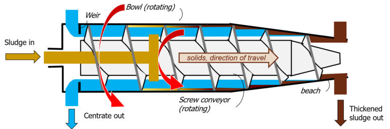 Centrifugal sludge thickening technology, solid bowl: sludge enters the bowl at one end and is fed along the inside of the centrifuge by a rotary screw while the outer bowl rotates, extracting water from the sludge through the action of a centrifugal force.
