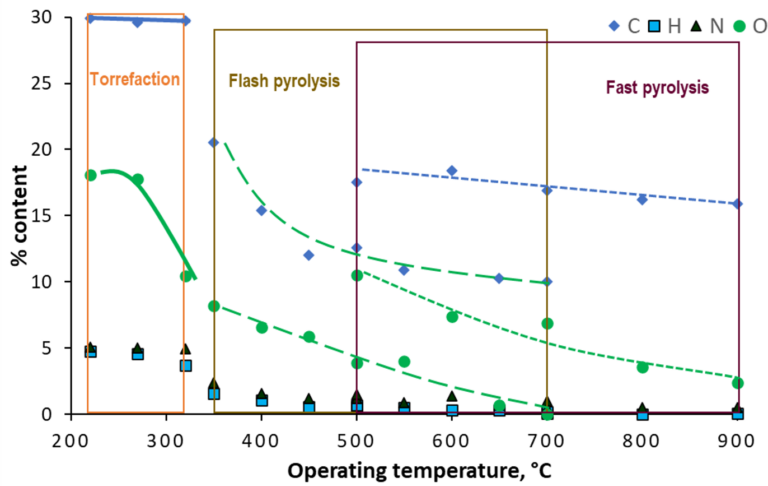 Figure 2. SS biochar composition as a function of average reactor temperature from three different pyrolysis processes: Torrefaction, 220-320 °C (Atienza-Martínez et al, 2015), flash pyrolysis, 350-700 °C (Piskorz et al, 1986), and fast pyrolysis, 500-900 °C (Chen et al, 2014)