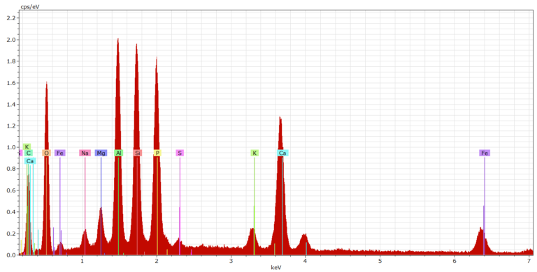 Figure 4. EDAX of the white deposits in the biochar