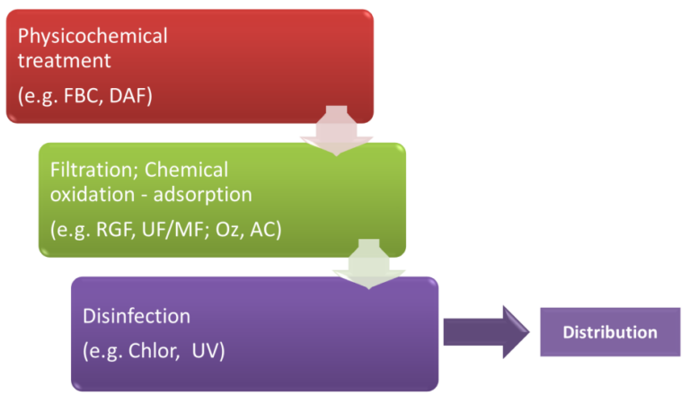 Figure 2. Wastewater treatment unit process categorisation