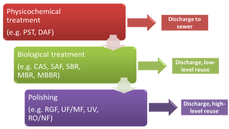 Figure 3. Wastewater treatment unit process categorisation