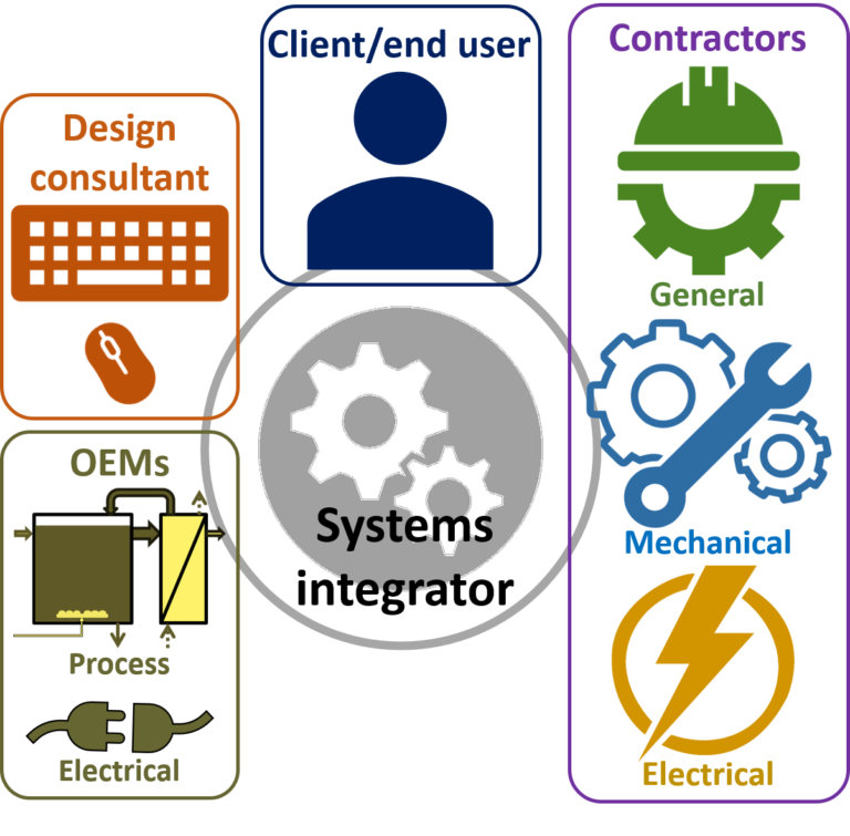 Fig 1.  Project stakeholders and their interactions