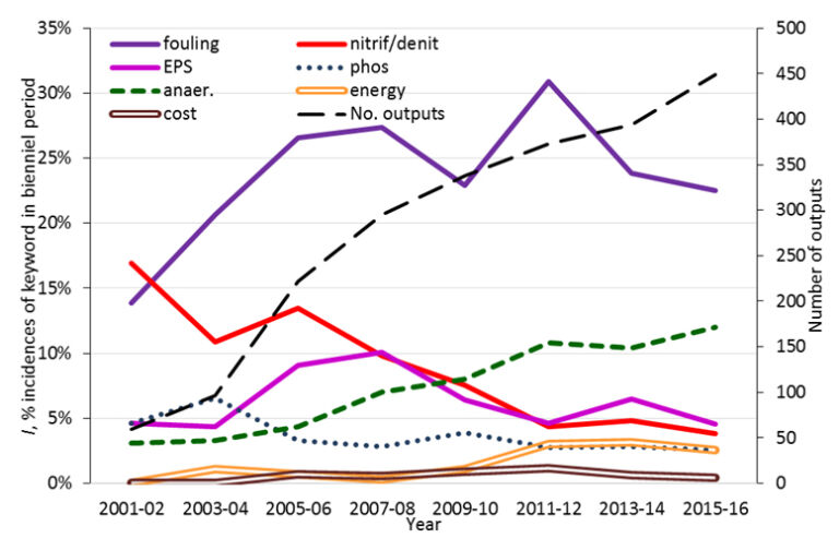 Figure 1: Incidence of specific subjects in research papers, MBR treatment of wastewater