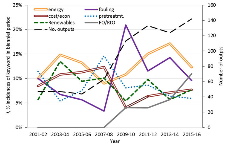 Figure 2: Incidence of specific subjects in research papers, RO desalination of seawater