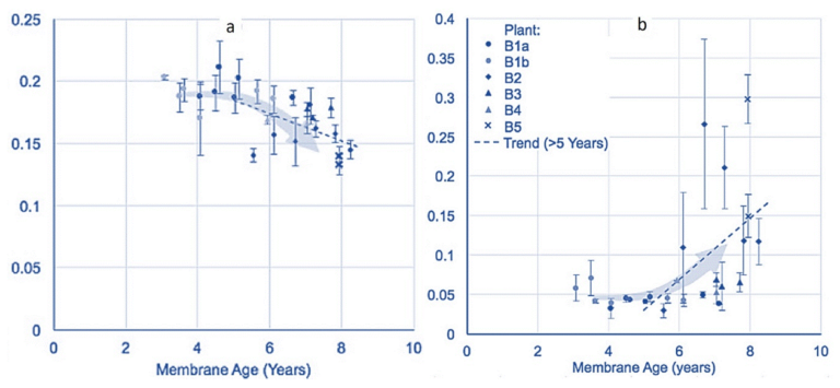 Figure 1a. Impact of membrane age on mechanical strength (as maximum stress)