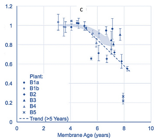 Figure 1b. Impact of membrane age on fouling rate (rate of pressure increase)