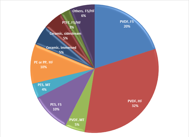 Blog Dec 17 Membrane Materials Fig 1