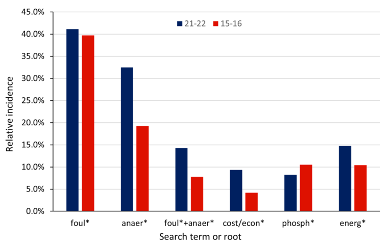 Incidence of keywords for MBR research papers appearing in the SCOPUS database, 2021-22 vs 2015-16