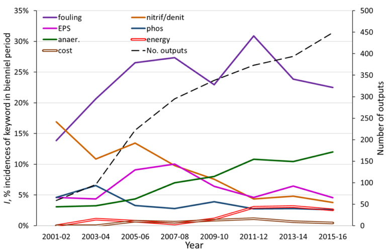 Incidence of keywords for MBR research papers appearing in the SCOPUS database, 2000-2016 (Judd, 2017)