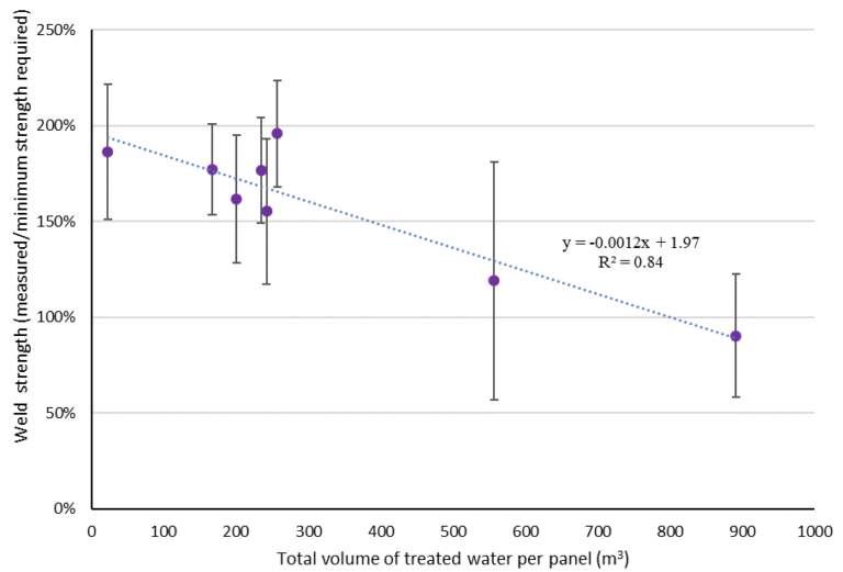 Blog Jan 18 Membrane Ageing Fig 2