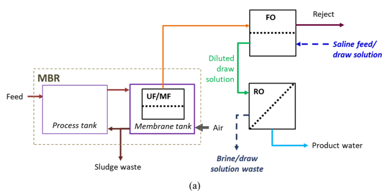 Combined processing of wastewater and saline water using forward osmosis (Jalab et al., 2019)