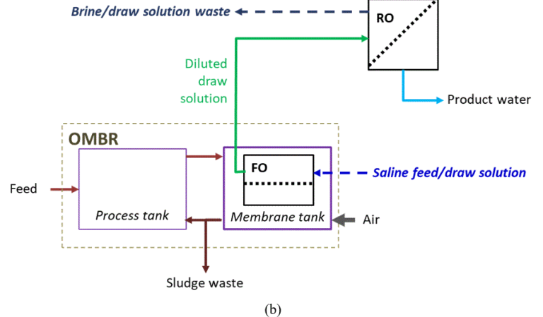 Figure 1.	Combined processing of wastewater and saline water using an osmotic MBR (Jalab et al., 2019)