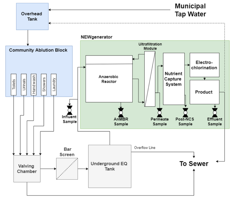 NEWgenerator process flow diagram, with sampling locations