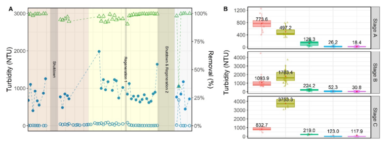 Turbidity, color, and pH profiles over the three testing stages, with corresponding boxplots