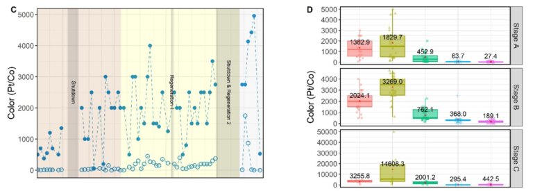 Turbidity, color, and pH profiles over the three testing stages, with corresponding boxplots