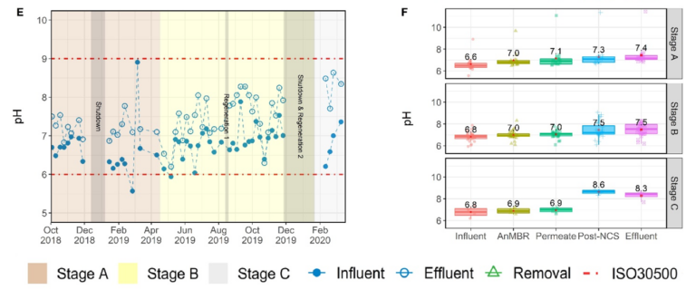 Turbidity, color, and pH profiles over the three testing stages, with corresponding boxplots